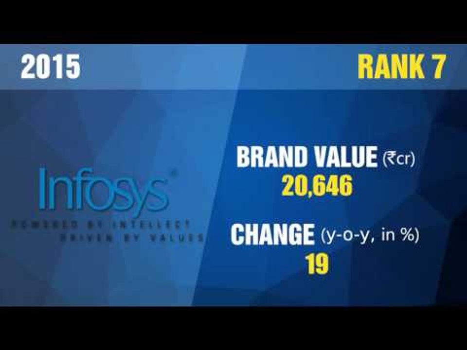 Tata continues to be India’s top brand