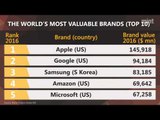 Disney most powerful, Apple most valuable: Brand Finance report