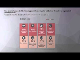 CEOs more bullish on growth prospects