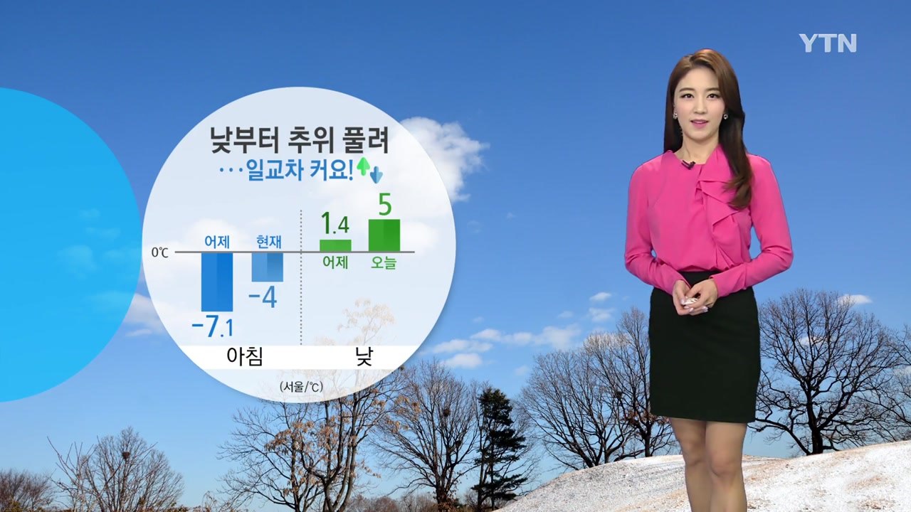 [날씨] 낮부터 추위 풀려...큰 일교차, 대부분 건조특보 / YTN