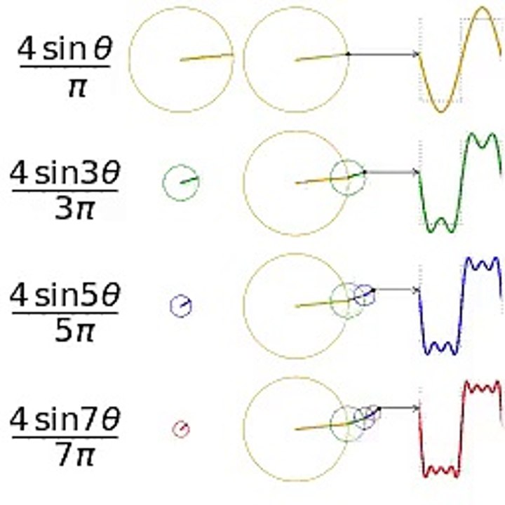 This is how a Fourier series works