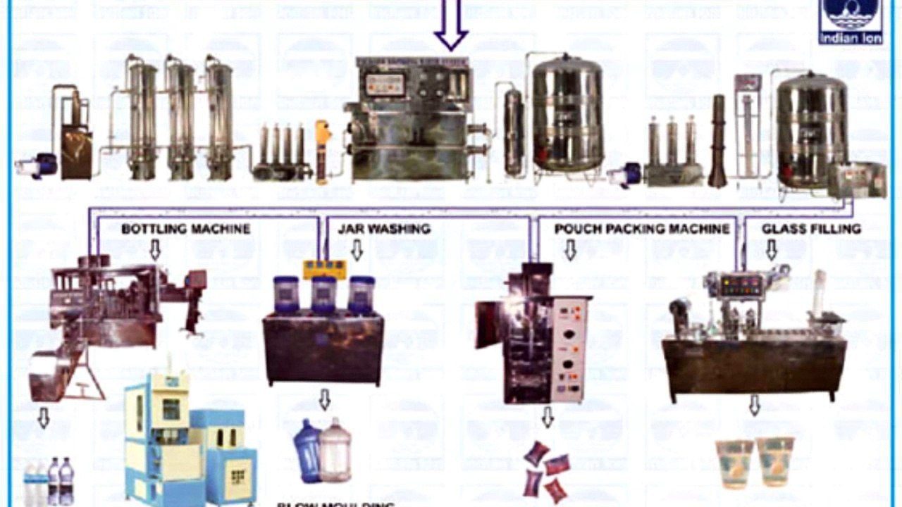 Important things to check before buying mineral water plant