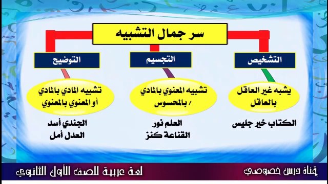 اللغة العربية للصف الأول الثانوي ، فرع البلاغة { 04 } سر جمال التشبيه