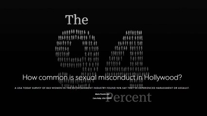 "할리우드 종사자 94%, 한번 이상 성희롱 당해" / YTN
