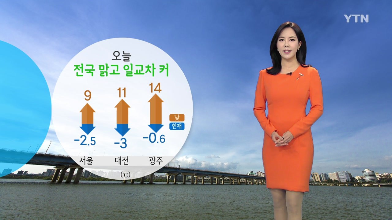 [날씨] 오늘 맑고 일교차 커...아침 쌀쌀, 낮 포근 / YTN