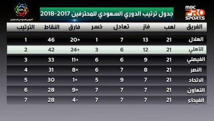 جدول ترتيب الدوري السعودي للمحترفين