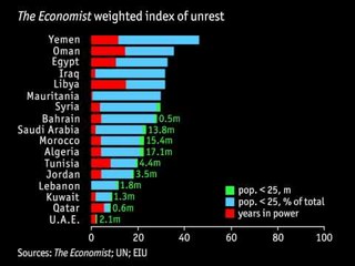 Predicting unrest in the Arab world | The Economist