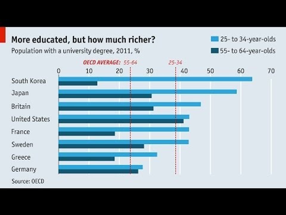 Live chart: More educated