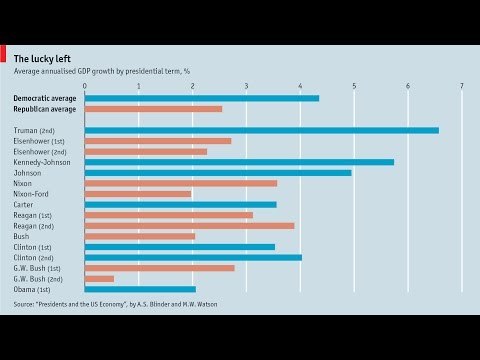 Videographic: Does the American economy do better under the Democrats or Republicans?