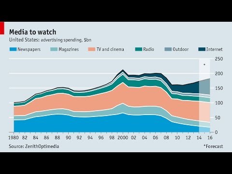 Videographic: How advertising spending has changed in America