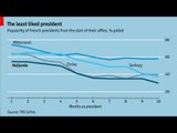 Live chart: The least liked president
