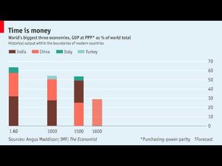 World's biggest economies throughout history | The Economist