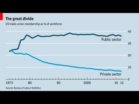 Live chart: American trade unions