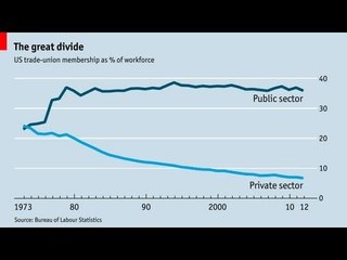 Live chart: American trade unions