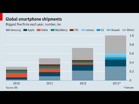 Live Chart: Global smartphone shipments