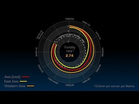 Videographic: Are Asian fertility rates declining?