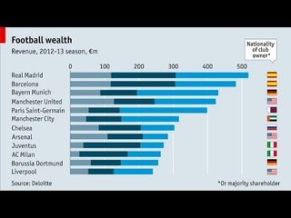 Live chart: Football wealth