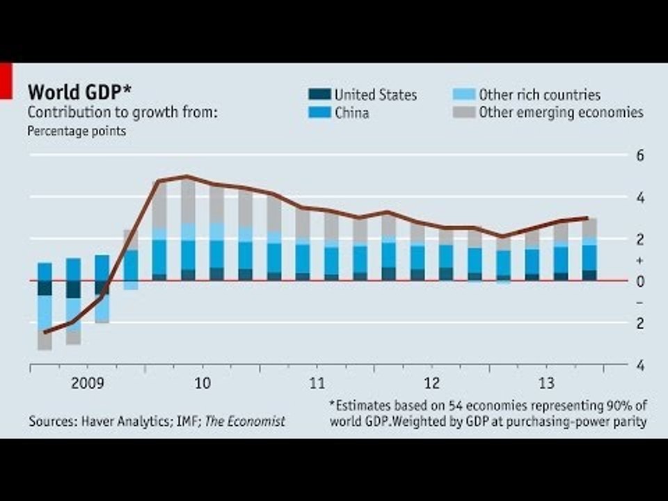 Live chart: World GDP