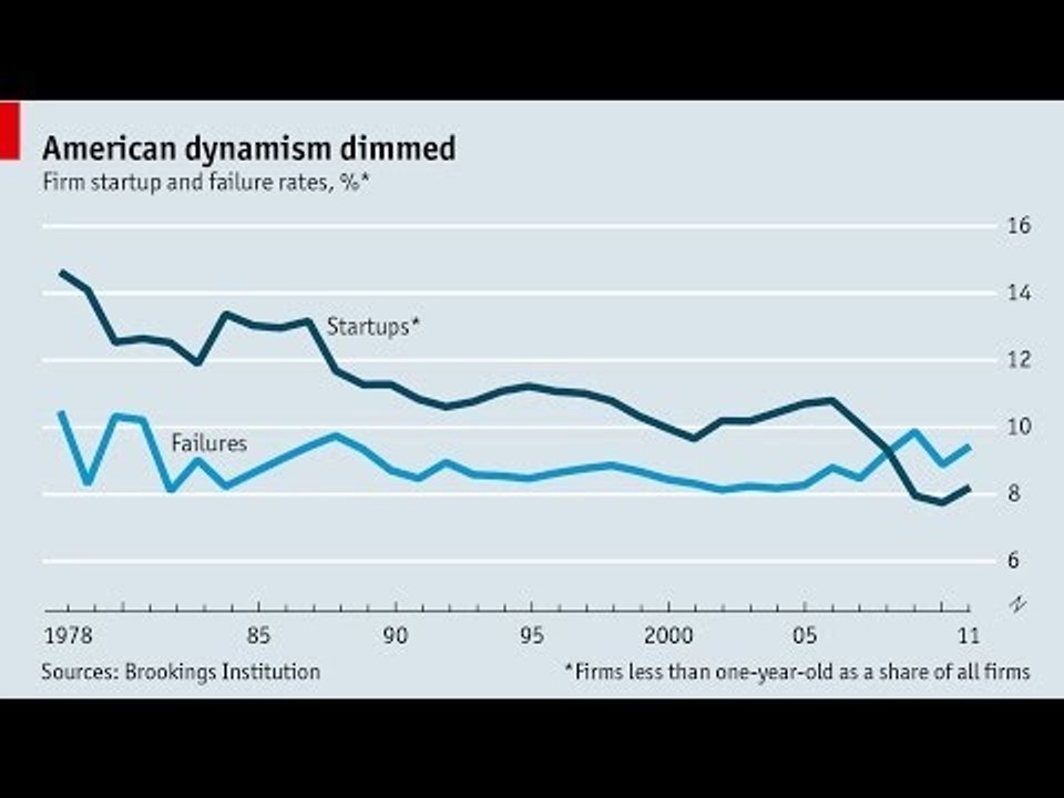 Live chart: US startups