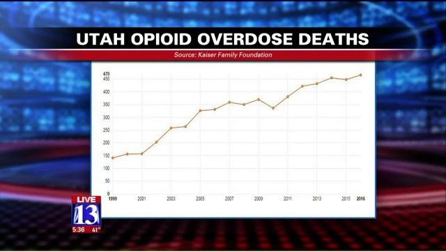Heroin Overdose Deaths in Utah Have More Than Tripled Since 2007: Study