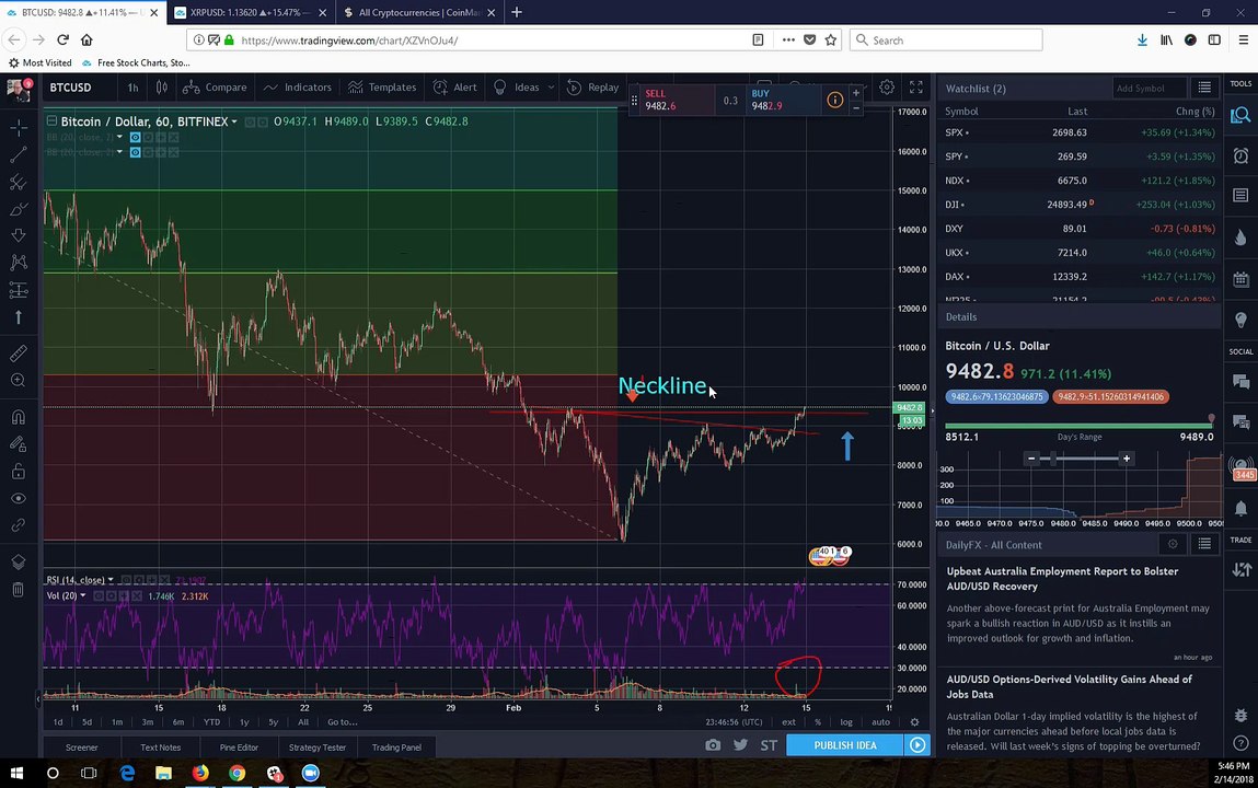 Bitcoin Head and Shoulders Breakout