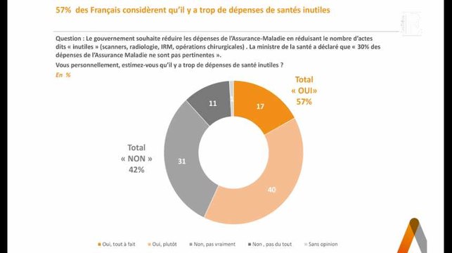 Dépenses de santé : 57% de Français pensent qu'il y en a trop d'inutiles