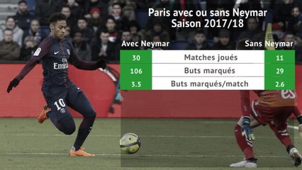 PSG - Pas de Neymar, pas de problème ?