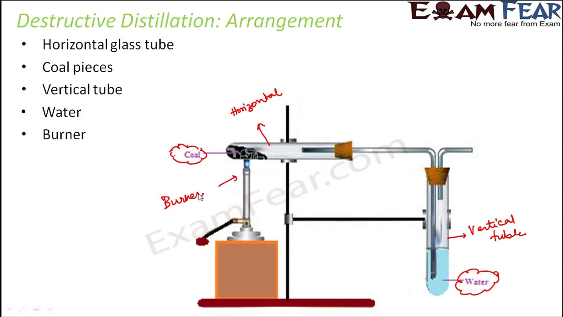 Destructive Distillation Of Coal Gives