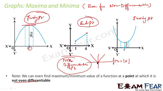Maths Application of Derivatives part 19 (Graph Maxima Minima) CBSE Mathematics XII 12