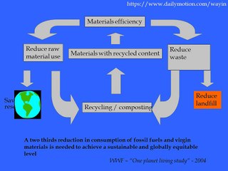Recycling and Reuse  of materials in construction and other industries