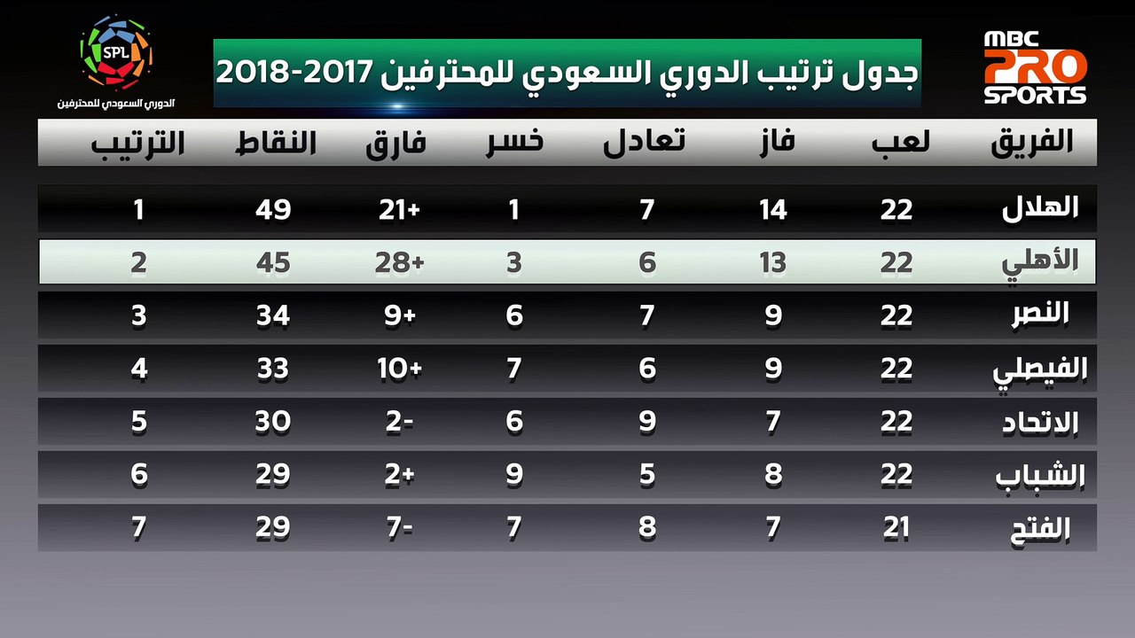 جدول ترتيب الدوري السعودي للمحترفين بعد نهاية الجولة 23