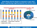 Biopsy Devices Market Globally is projected to reach USD 3 Billion by 2024