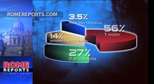 Profiles of clerical abuse victims