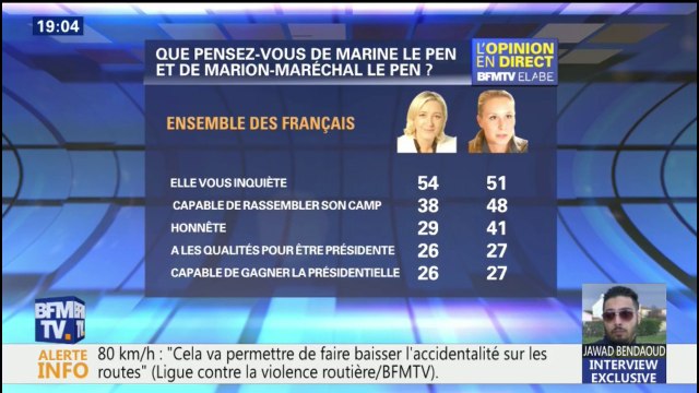 Sondage BFMTV: Marion Maréchal-Le Pen gagne la bataille de l'image contre Marine Le Pen