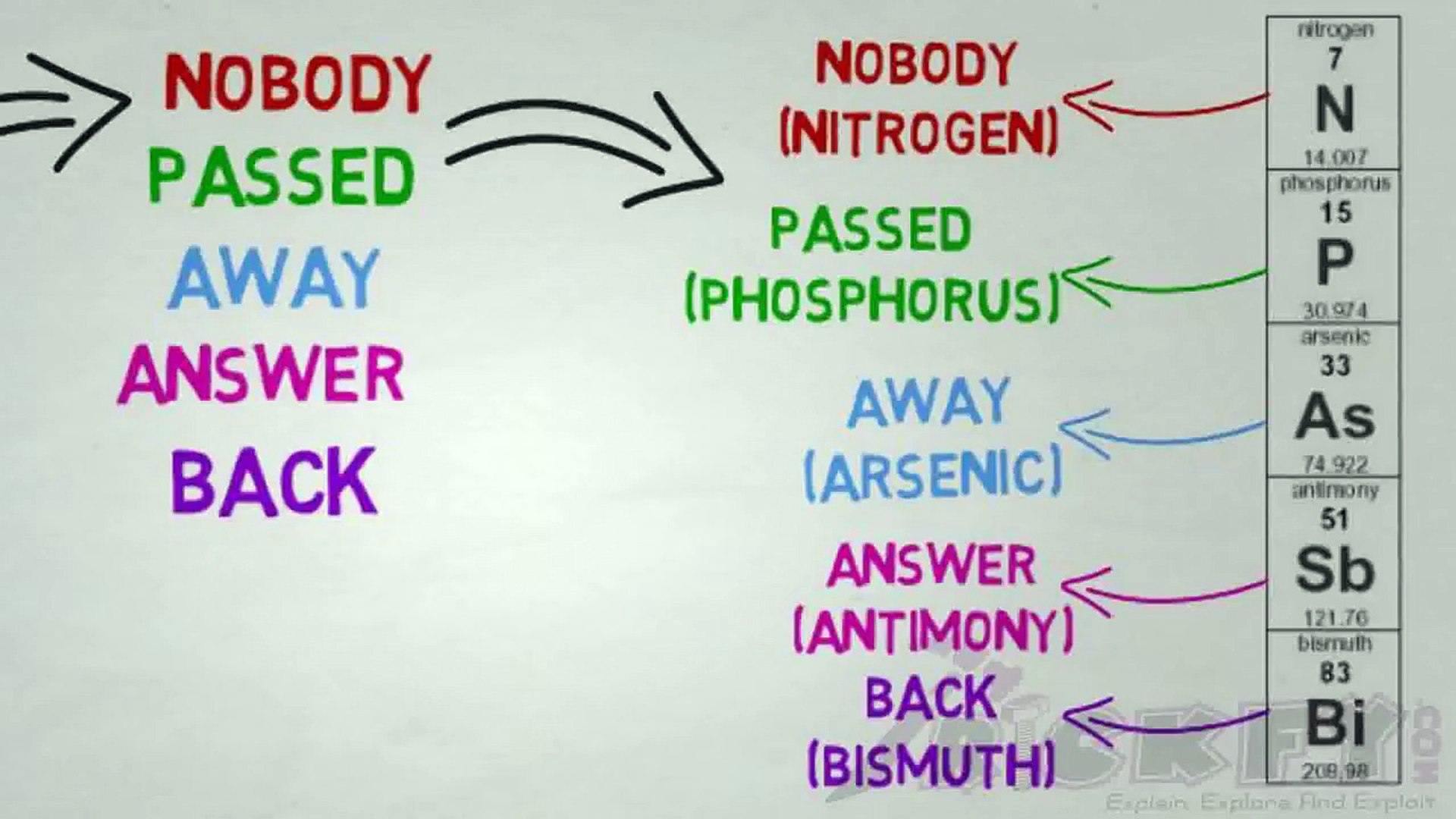 Mnemonics For Periodic Table D Block | I Decoration Ideas