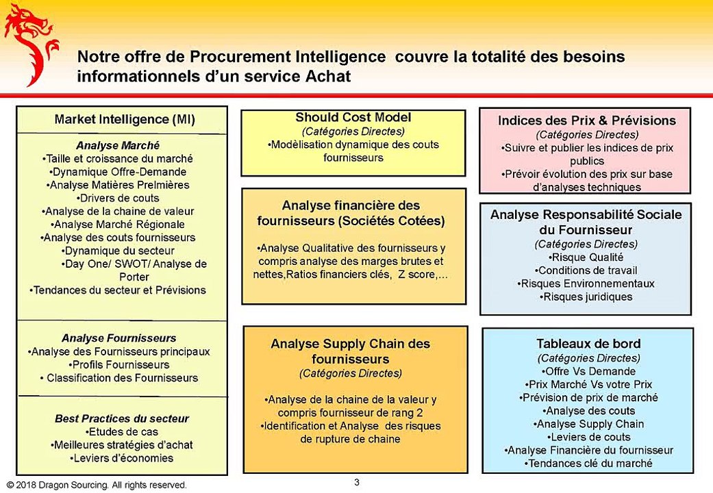 Information sur l'approvisionnement - Aperçu des marchés pour permettre une décision d'achat efficace