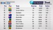 ICC Ranking Top 10 Teams (Test - ODI - T20I - Letast Ranking) 2017 New Result Latest Rankings