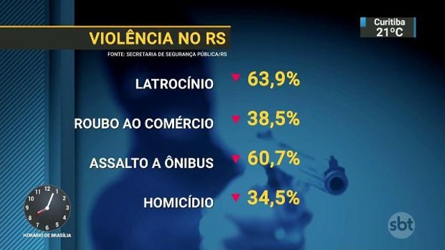 Violência matou sete pessoas por dia no RS nos primeiros meses do ano