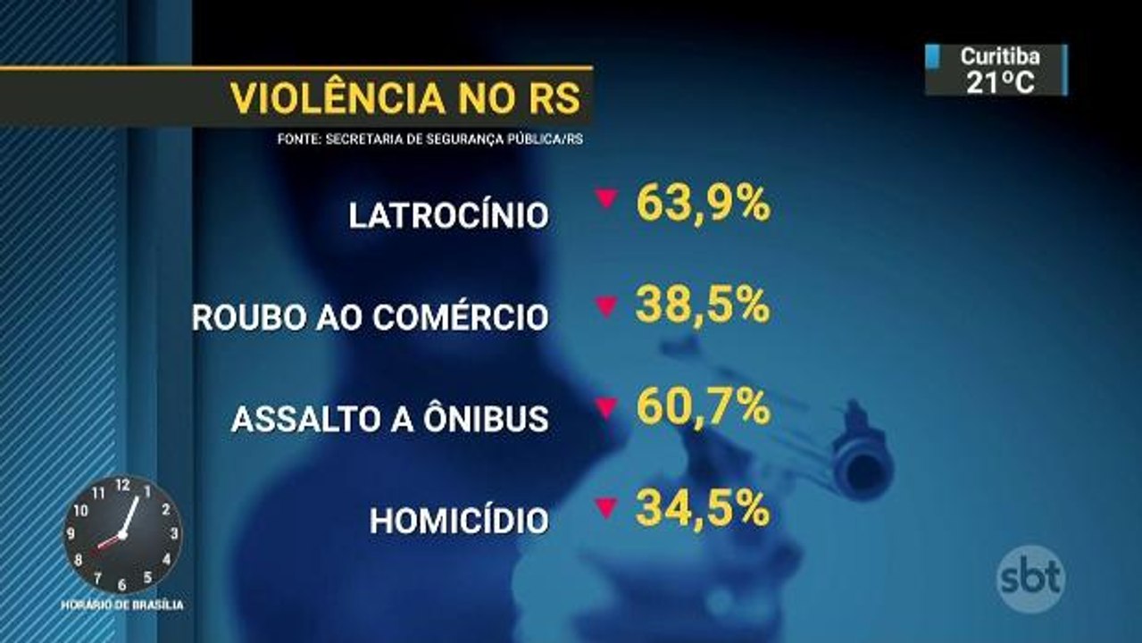 Violência matou sete pessoas por dia no RS nos primeiros meses do ano