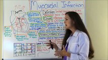 Myocardial Infarction (Heart Attack) Ischemia Pathophysiology, ECG, Nursing, Signs, Symptoms Part 1