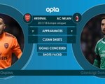 Arsenal v Milan - Head-to-Head