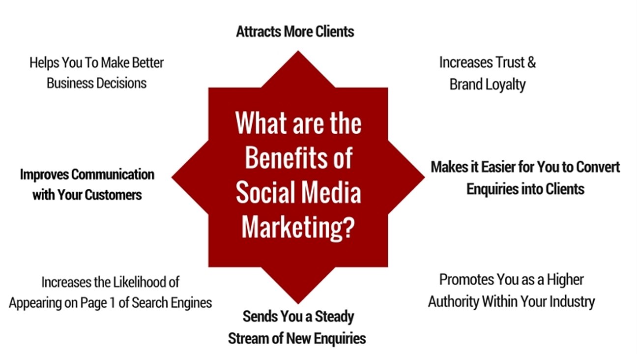 Alexis Moreland - Ways Social Media Marketing Can Help Grow Your Business