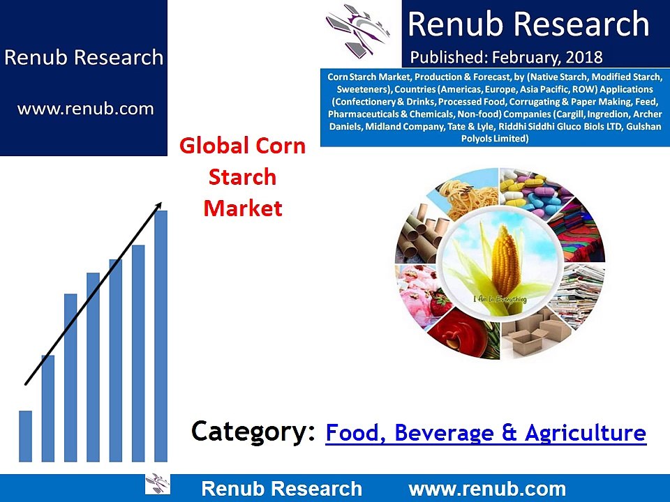 Corn Starch Market to be US$ 50 Billion by 2024