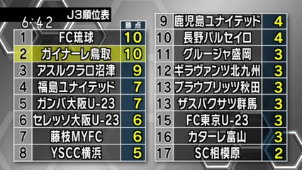 いちおしスポーツ　ガイナーレ鳥取　ｖｓ．　グルージャ盛岡