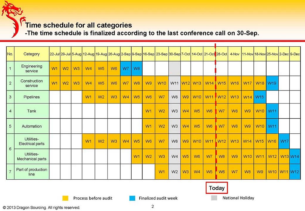 Case study-Multiple categories sourcing project review