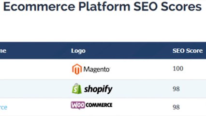 Magento vs Woocommerce: Which is best?