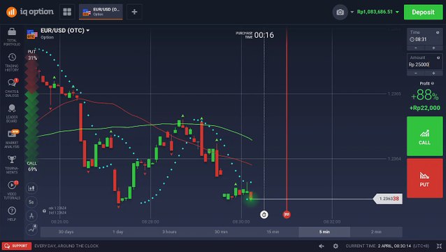 5 Minutes Binary Options Strategy using Moving Averages and Parabolic SAR