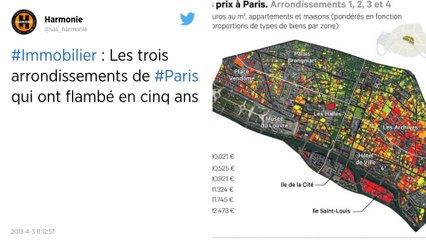 Paris. Les prix de l’immobilier flambent de 8,6 % sur un an.