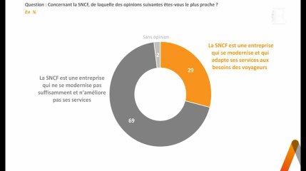 SNCF : le soutien à la mobilisation traduit une contestation plus large