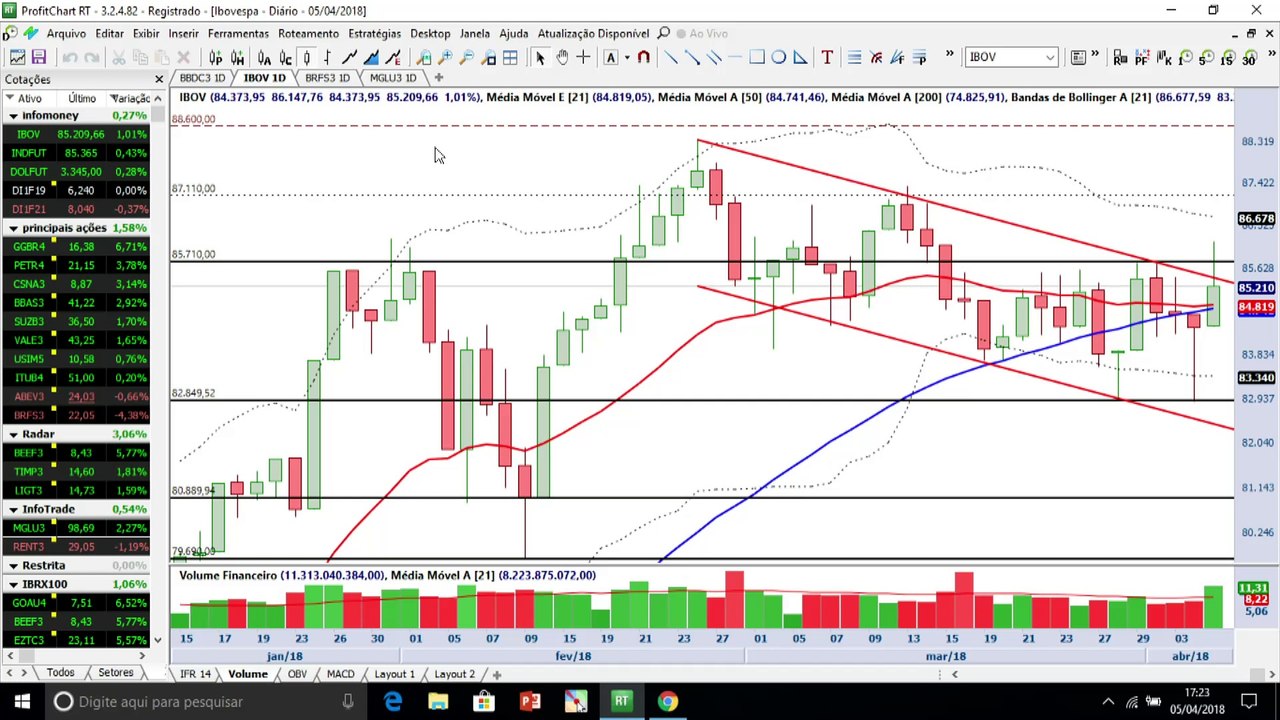 Alta de 1% do Ibovespa, vamos comemorar? Ainda não há motivo para isso